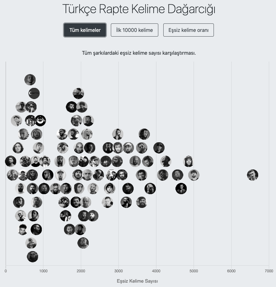 Tüm Kelimeler Grafiği